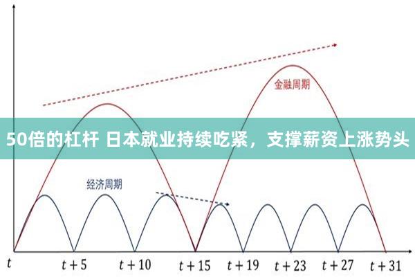 50倍的杠杆 日本就业持续吃紧，支撑薪资上涨势头